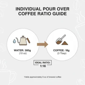 An infographic chart showing the perfect water-to-bean ratio for individual pour over coffee.