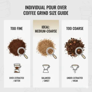 Visual guide comparing different coffee grind sizes suitable for individual pour over coffee.