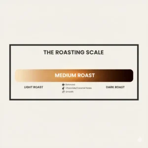 A coffee roasting scale chart highlighting the specific color of medium roast espresso beans.