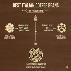An infographic showing the perfect Arabica and Robusta blend ratio for the best italian coffee beans.