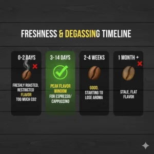 A freshness and degassing timeline for maintaining the quality of the best coffee beans for cappuccino.